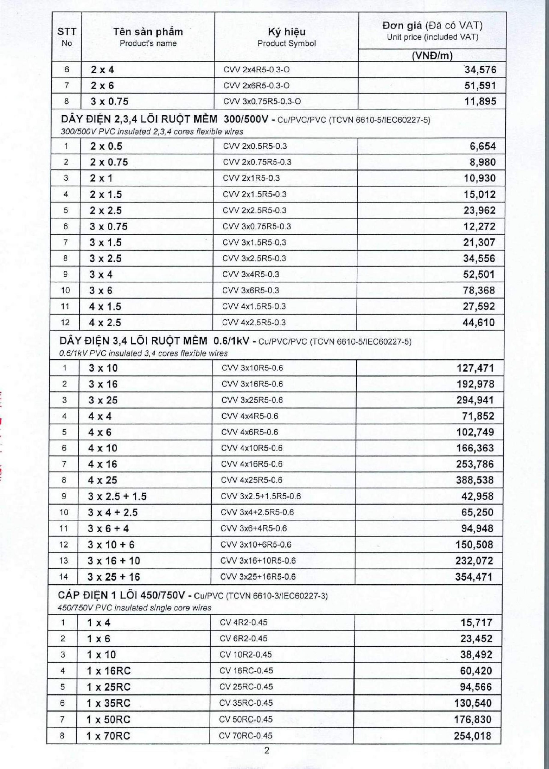 Bảng Giá Cáp Điện GOLDCUP Mới Nhất 2021