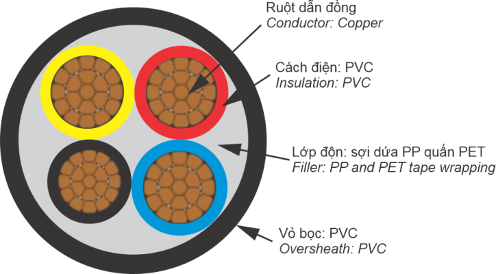 gồm rất nhiều lõi dẫn điện hoặc chỉ có 1 lõi gọi là cáp đơn. Cáp có lớp vỏ cách điện bao bọc xung quanh và thêm 1 lớp vỏ bảo vệ.