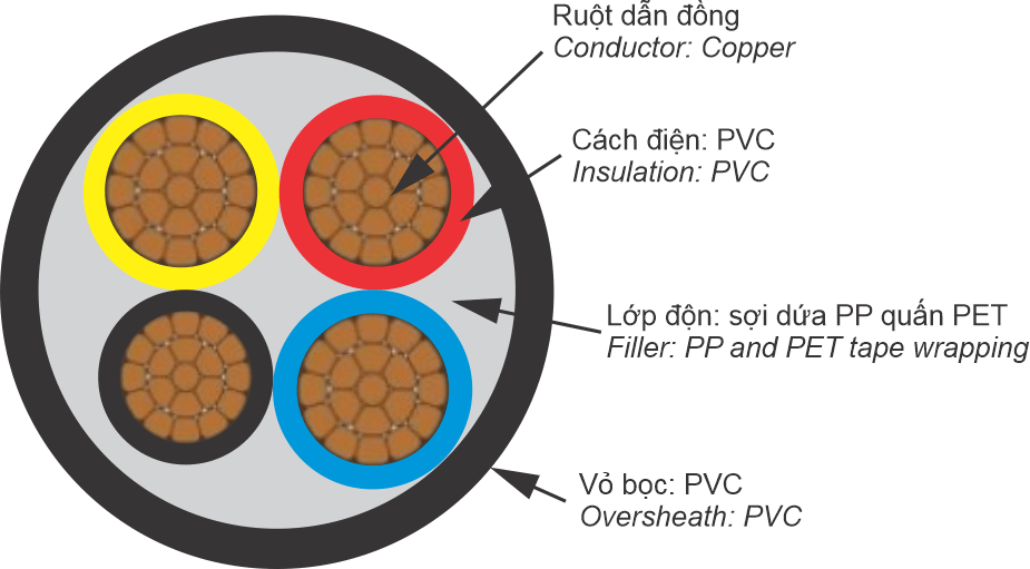 gồm rất nhiều lõi dẫn điện hoặc chỉ có 1 lõi gọi là cáp đơn. Cáp có lớp vỏ cách điện bao bọc xung quanh và thêm 1 lớp vỏ bảo vệ.
